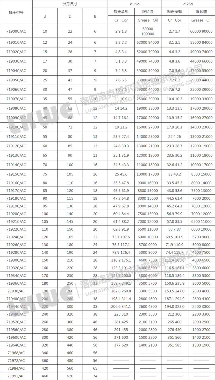 719C/ACP4標準系列軸承型號參數(shù)表 719C/ACP4標準系列軸承型號參數(shù)表